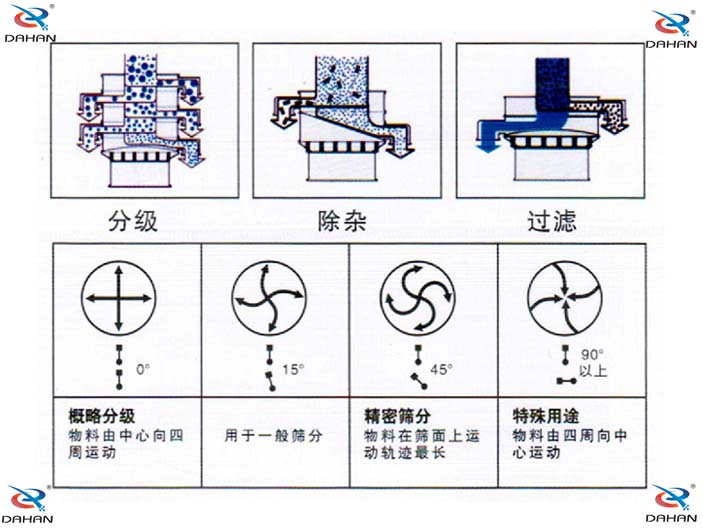 振動篩結構原理