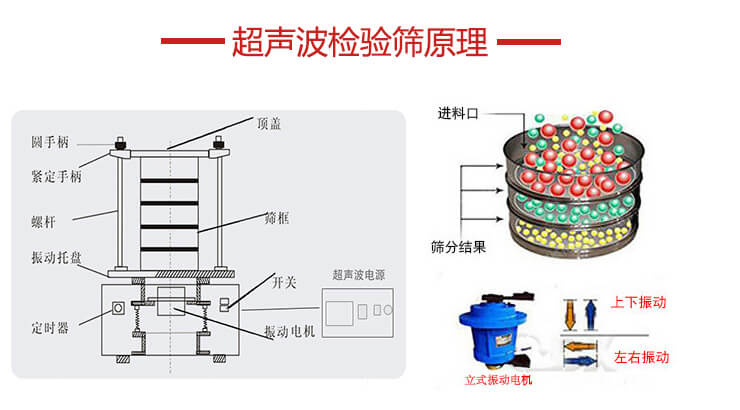 超聲波檢驗(yàn)篩結(jié)構(gòu)頂蓋，圓手柄，緊定手柄，螺桿，振動(dòng)托盤以及電機(jī)的運(yùn)作方式展示圖。