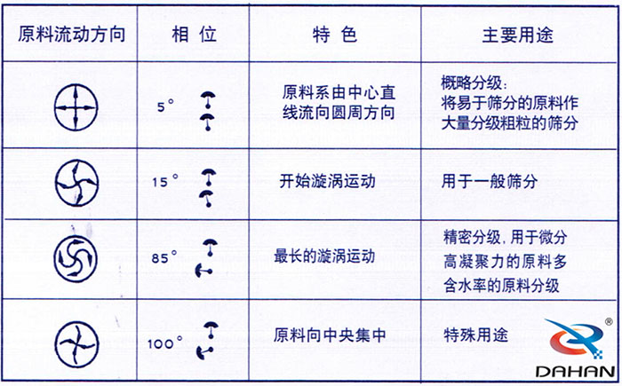 5度特色：原料系由中心直線流向圓周方向。15度開始漩渦運動85度做長的漩渦運動100度原料箱中央集中。