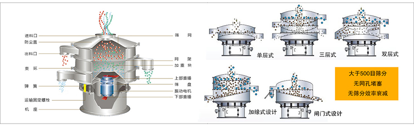 化工振動(dòng)篩主要由：進(jìn)料口，篩網(wǎng)，出料口，防塵蓋，網(wǎng)架，加重塊，上部重錘，篩盤(pán)，下部重錘，振動(dòng)電機(jī)，彈簧，機(jī)座，運(yùn)輸固定螺栓等部件組成。